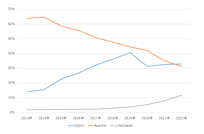 NginXのシェア率の推移