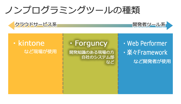 ノンプログラミングツールの種類