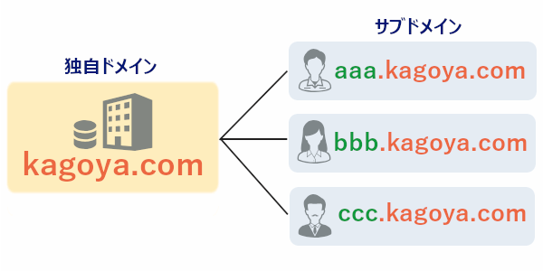 独自ドメインとサブドメインの位置づけの画像