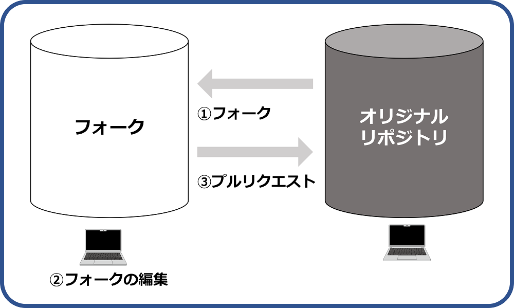 プルリクエストの図解