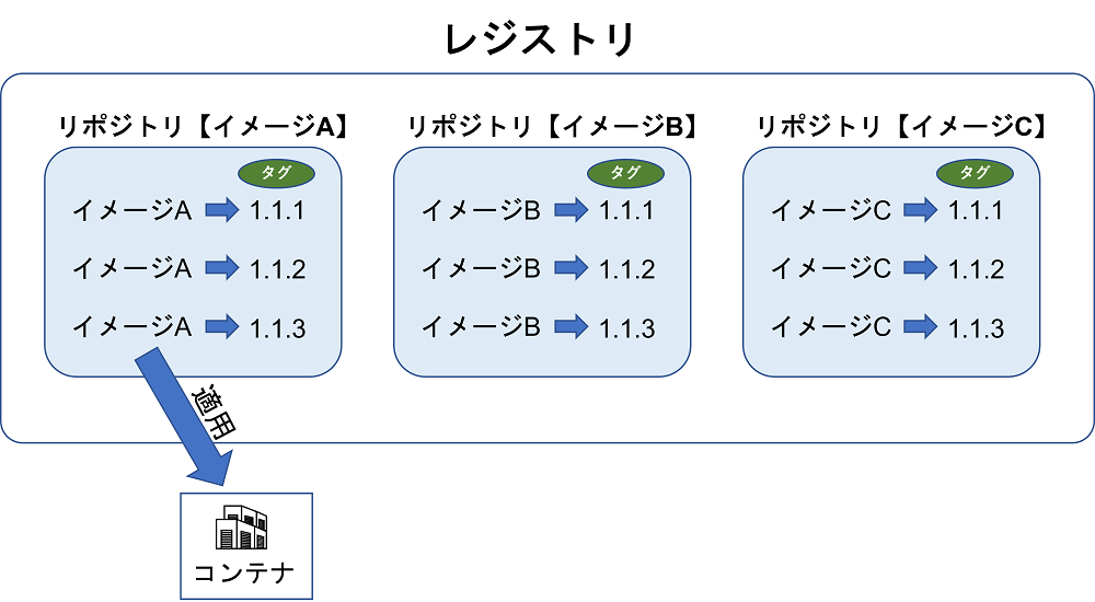 レジストリのイメージ図