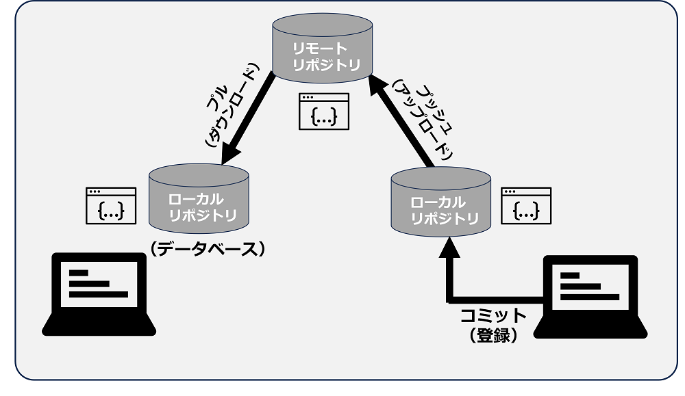 リポジトリ・コミット・プル・プッシュの図解