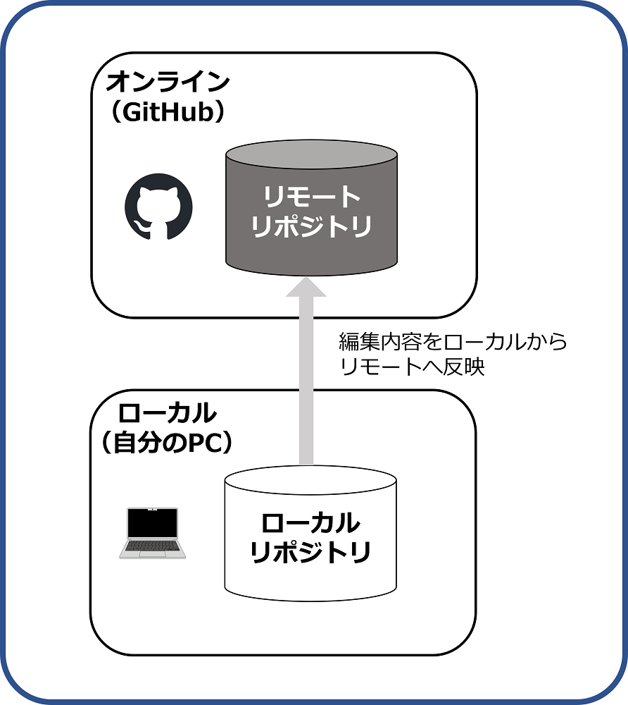 リポジトリの図解