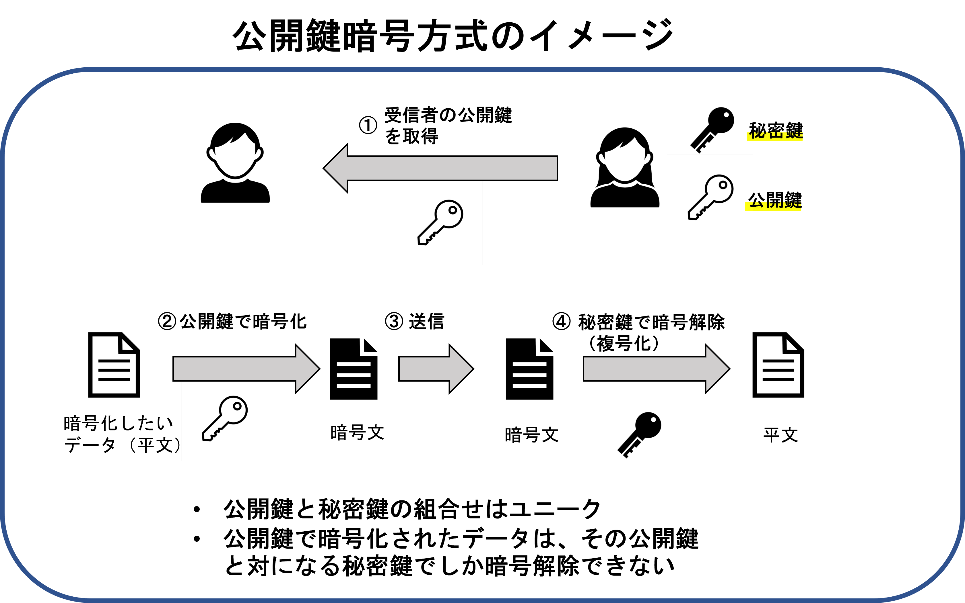 公開鍵暗号方式のイメージ