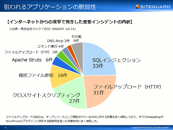 脆弱性の比率グラフ