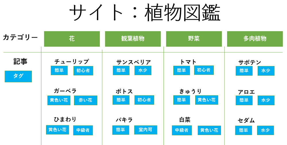 カテゴリートタグの違いの図解