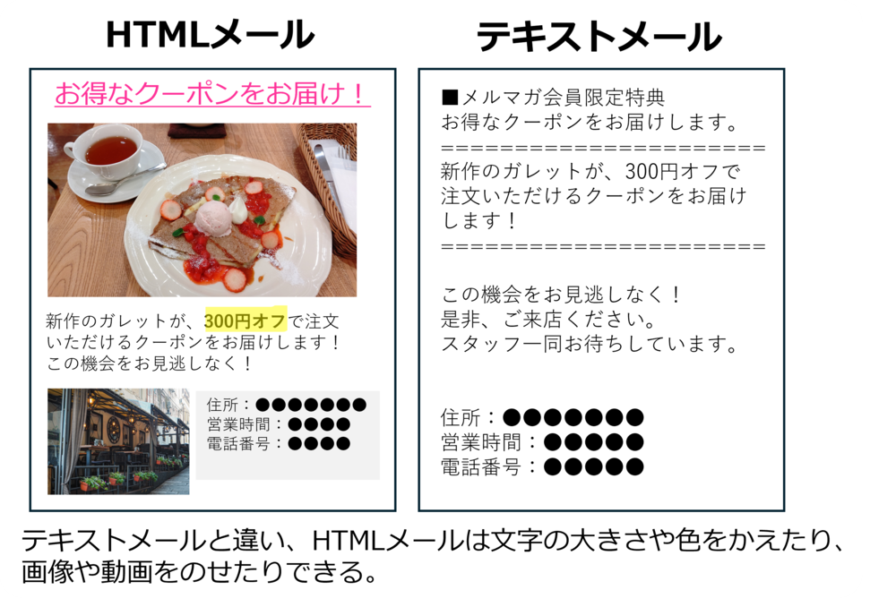 HTMLメールとテキストメールの違いの図解