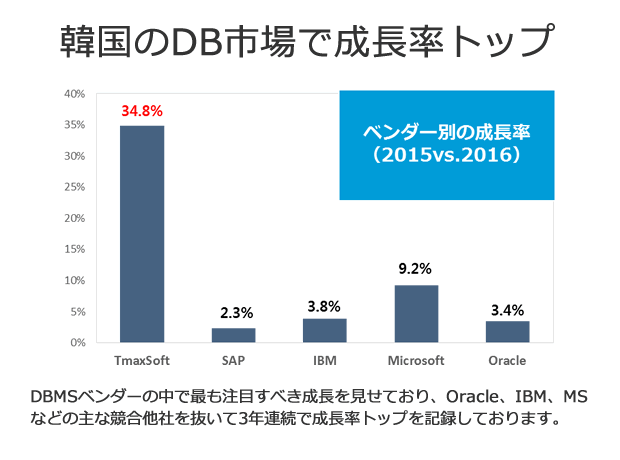 ライセンス実質値上げ 脱oracleのdb選択 Tibero の評判と実績 カゴヤのサーバー研究室