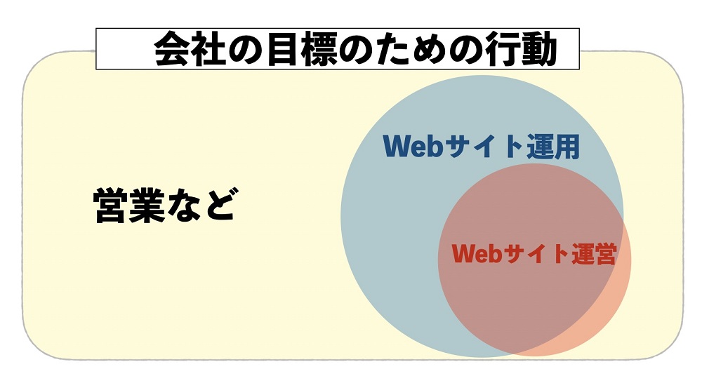 Webサイト運用とWebサイト運営の違いを図で紹介