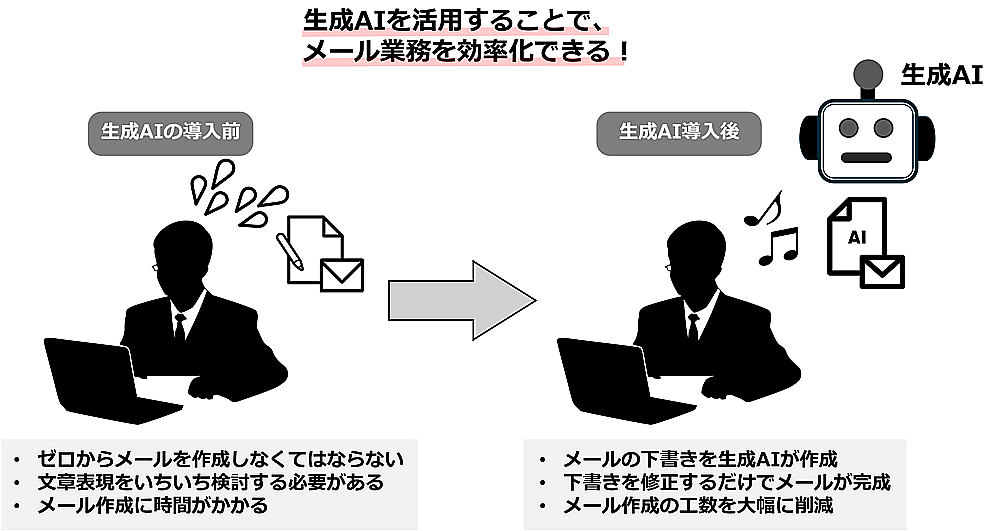 メール業務でのAI活用例