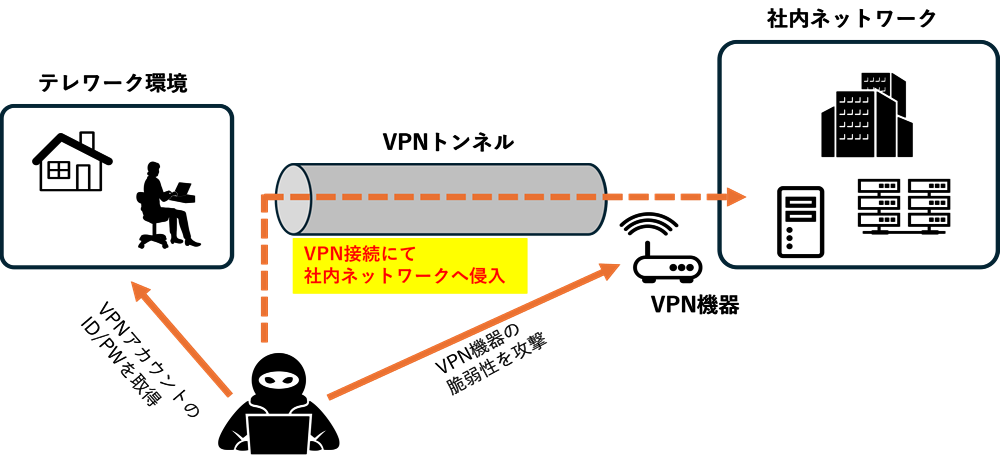 VPNの脆弱性の図解