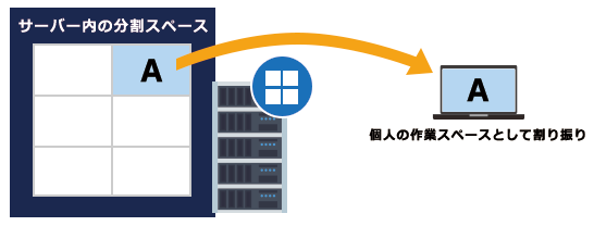 Windows RDS を使った作業スペース割り振りのイメージ