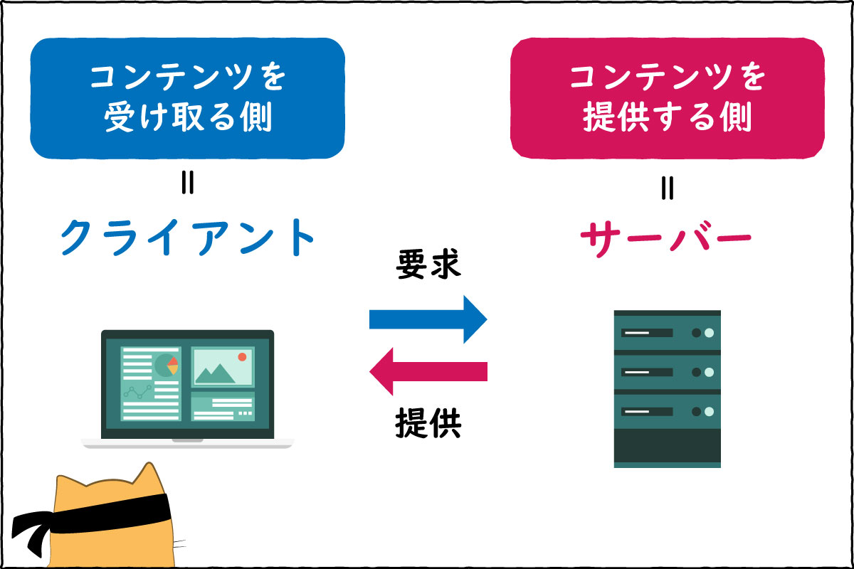 サーバーの役割