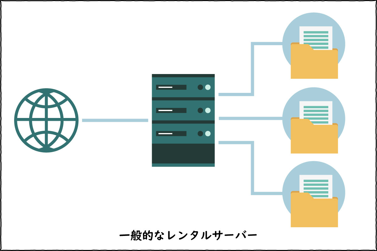 レンタルサーバーの図解