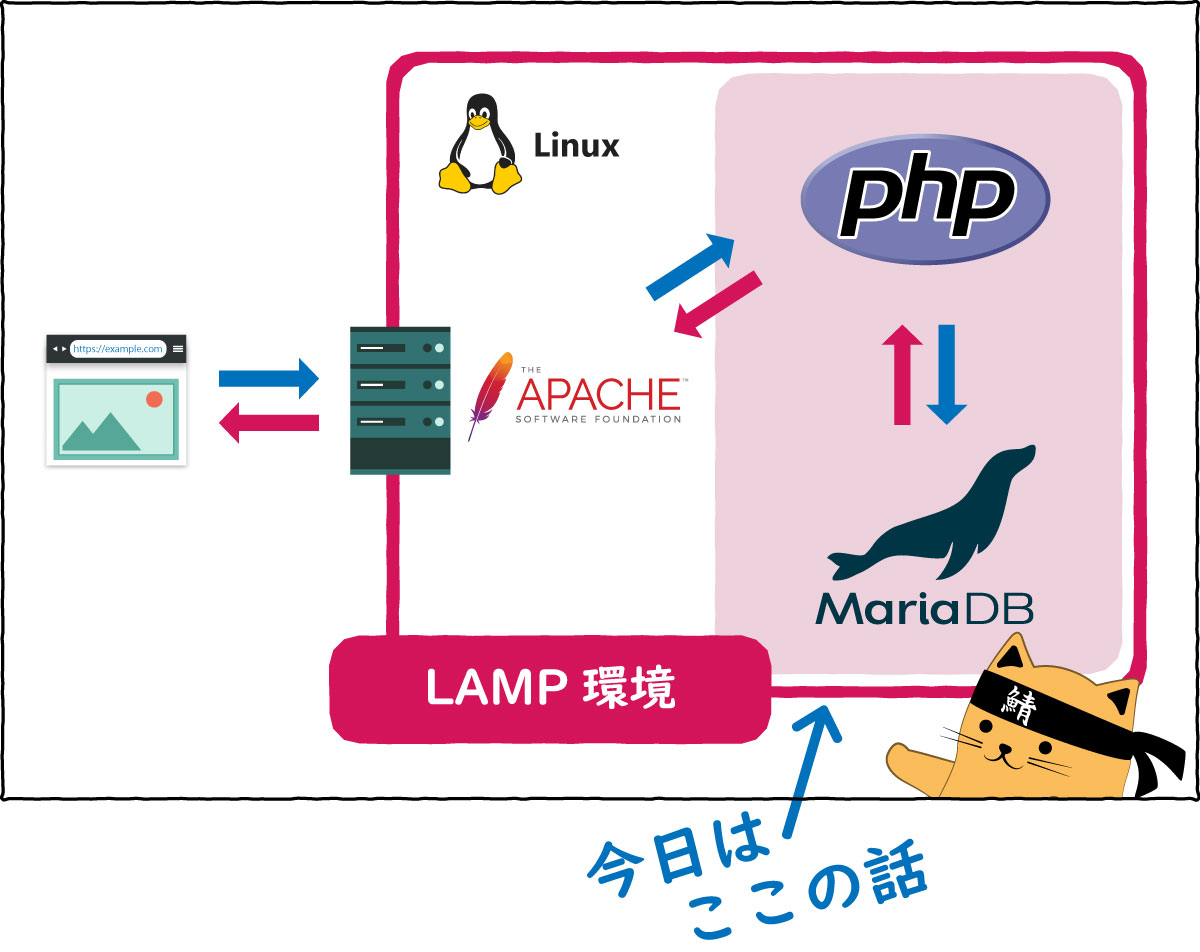 LAMP環境内でのMariaDBとPHP