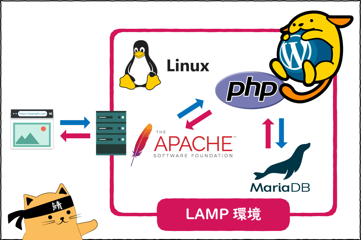 LAMP環境の図解