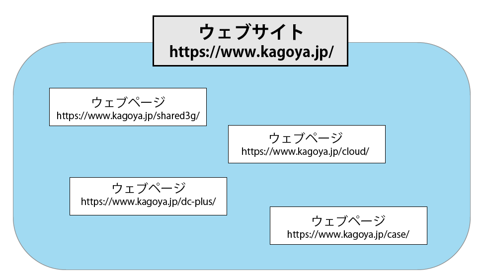 ウェブサイトの図解