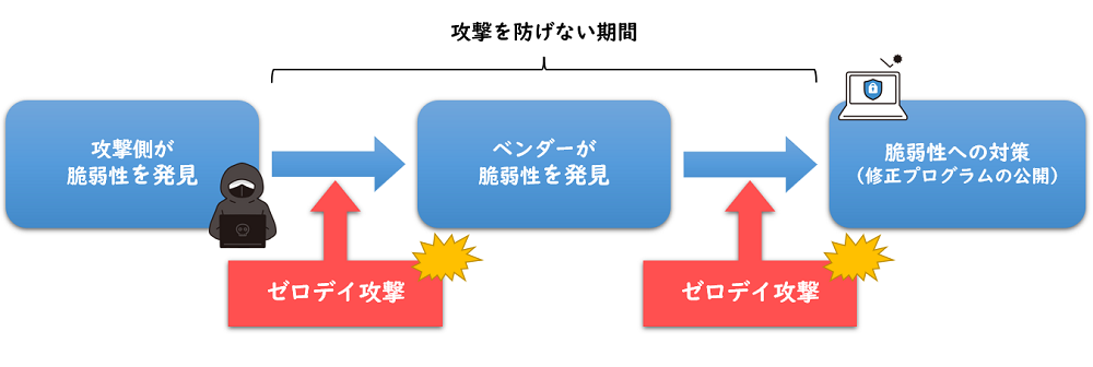 ゼロデイ 攻撃 の 特徴 は どれ か